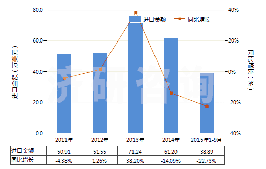 2011-2015年9月中國香茅油(包括浸膏及凈油)(HS33012920)進口總額及增速統(tǒng)計